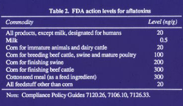 FDA action levels concerning aflatoxins.